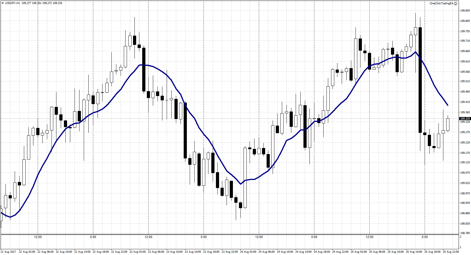 移動平均線サイン - Turn Trading