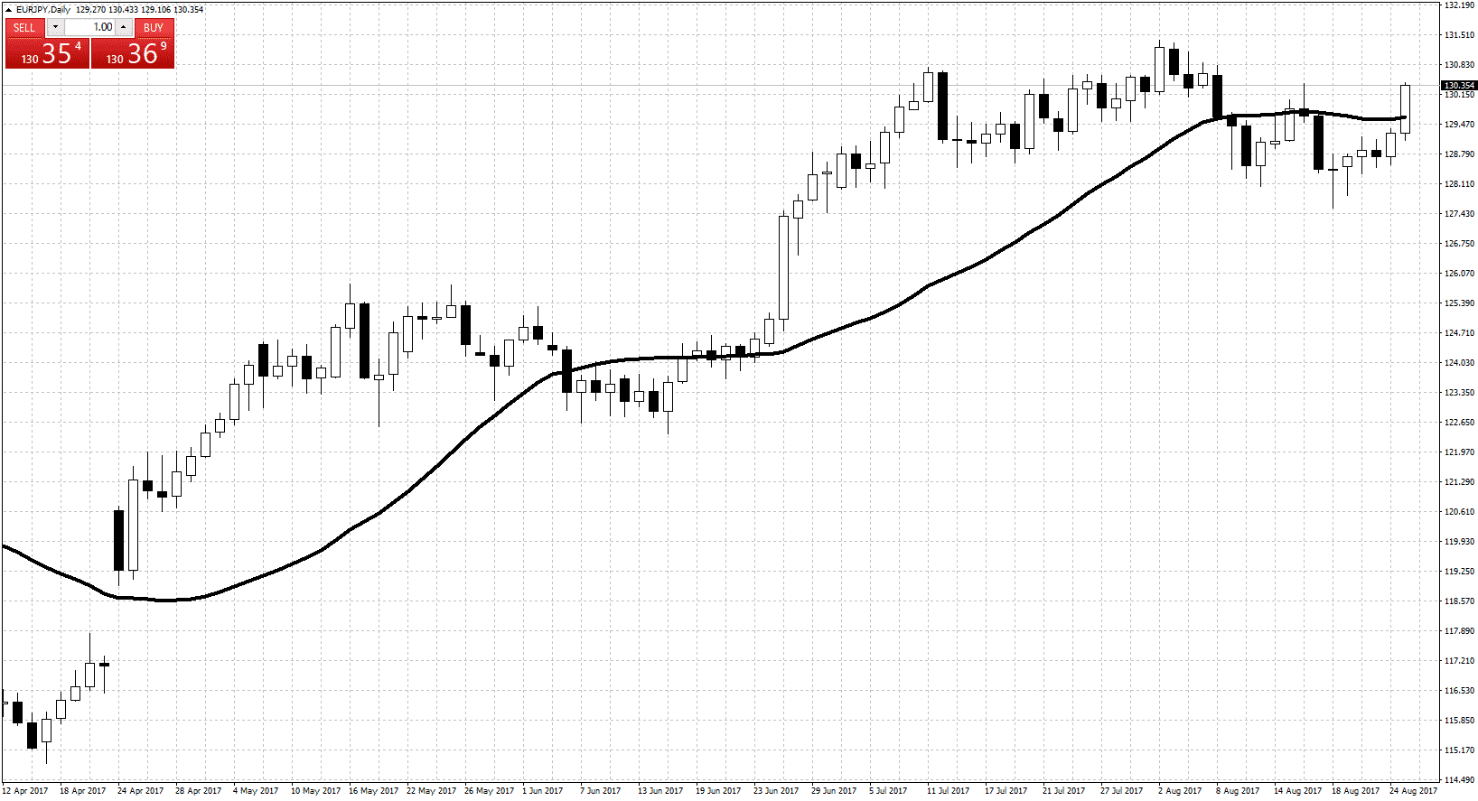 移動平均線サイン - Turn Trading