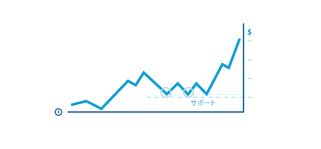 サポートラインとレジスタンスラインをプロトレーダーから学ぶ