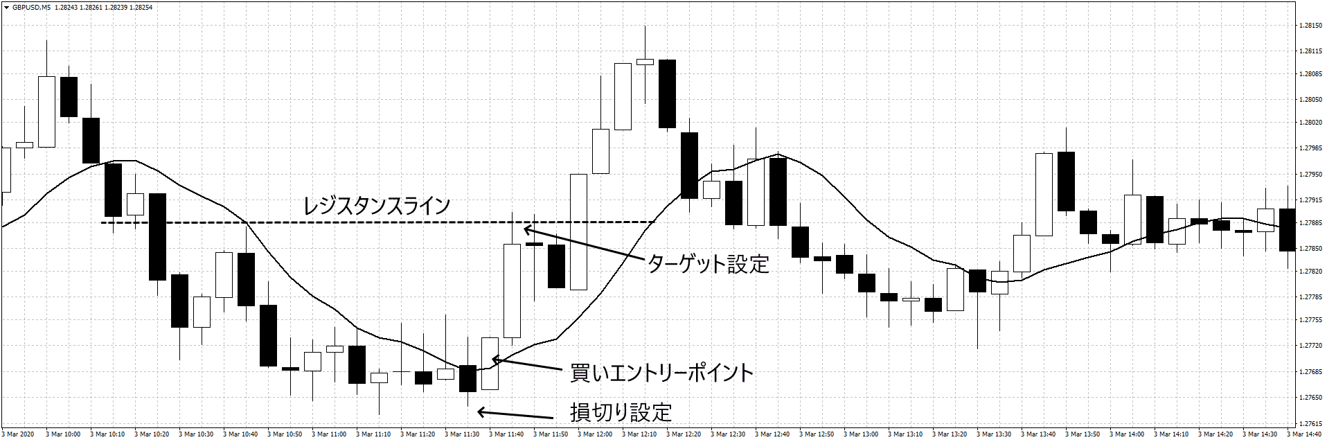 リスクリワードレシオの重要性 勝ち残るために必要な数字を知る