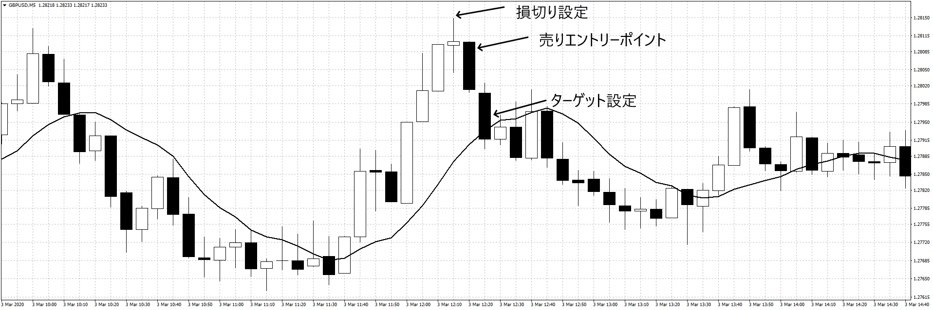 リスクリワードレシオの重要性 勝ち残るために必要な数字を知る