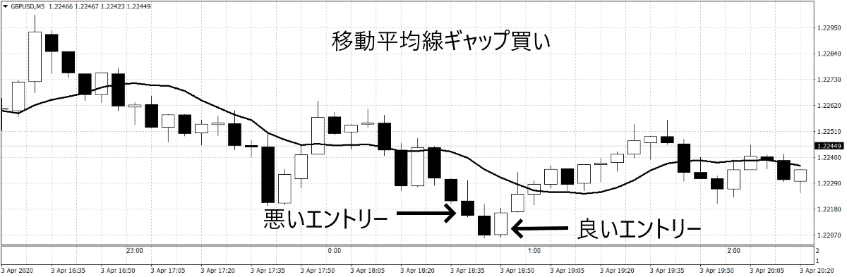 Fxエントリーポイントタイミングの改善アドバイス Turn Trading