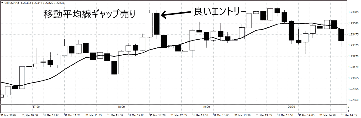 Fxエントリーポイントタイミングの改善アドバイス Turn Trading