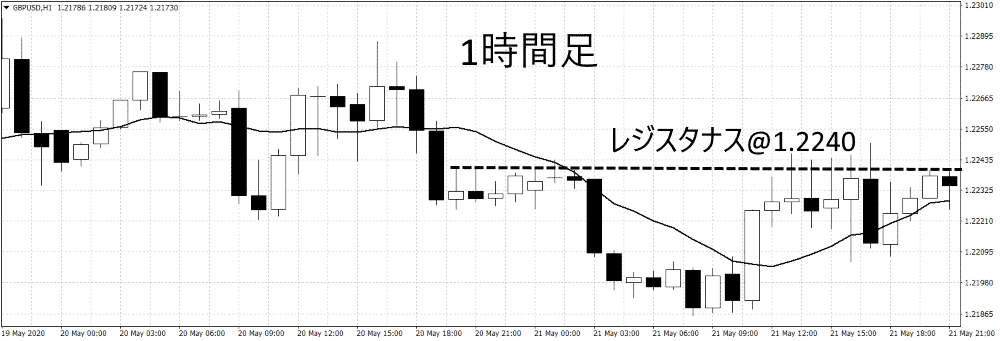 FX1時間足デイトレ手法 - Turn Trading