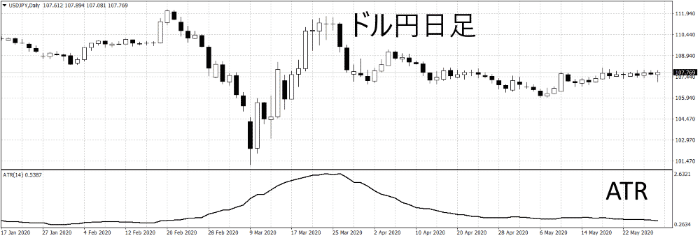 Fx Atrとは Fx Atrの使い方 Turn Trading