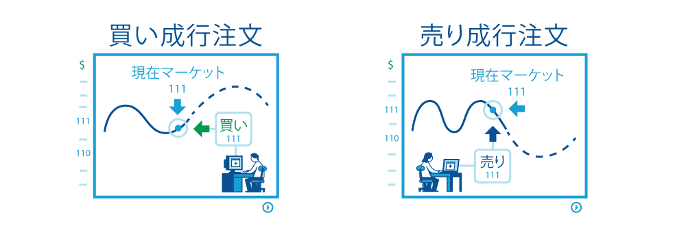 注文 成り行き
