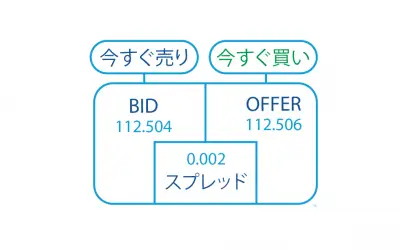 FXスプレッドの意味：何故重要なのか