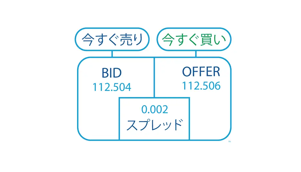 FXスプレッドの意味：何故重要なのか