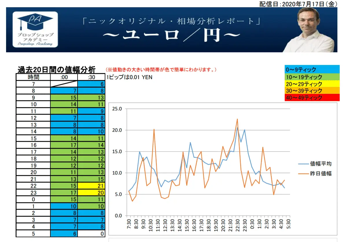 ユーロ円動く