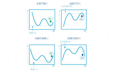 FXトレンド転換のエントリータイミング