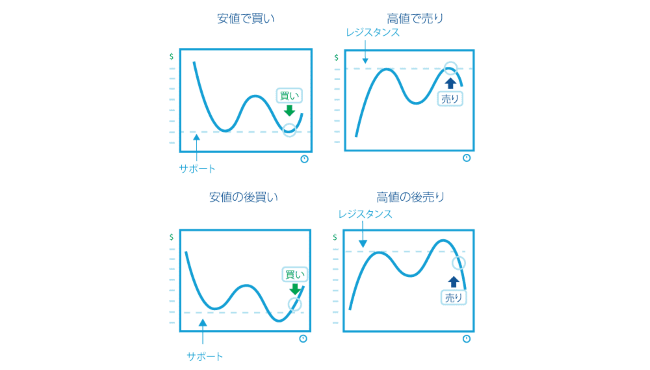 FXトレンド転換のエントリータイミング