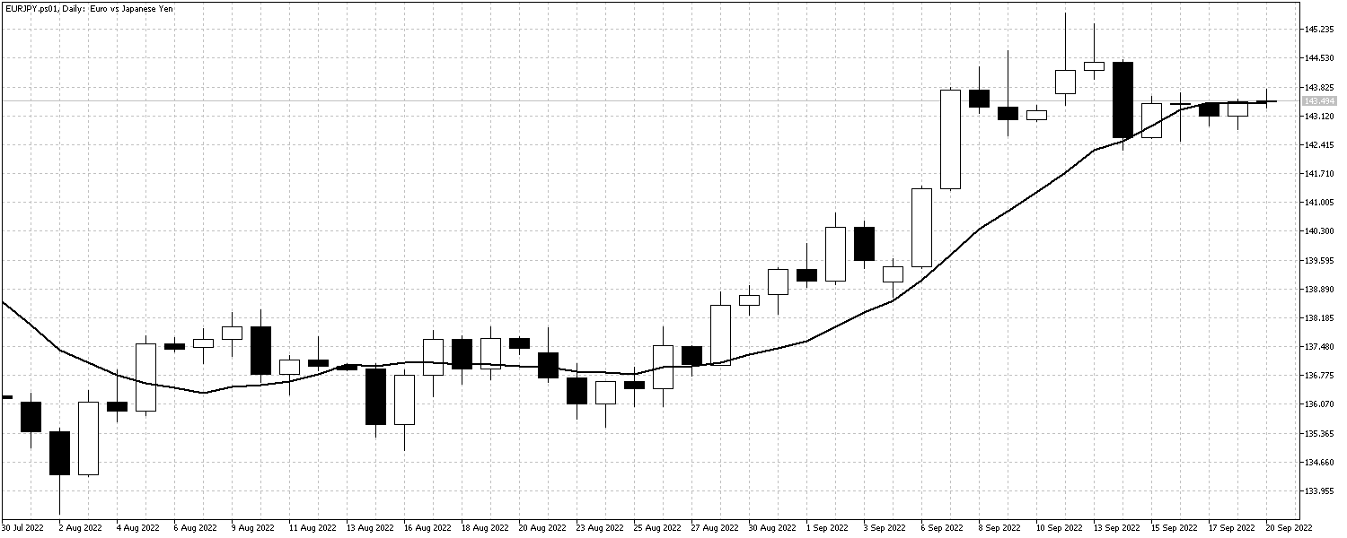 EURJPY.ps01Daily EURJPYSept20