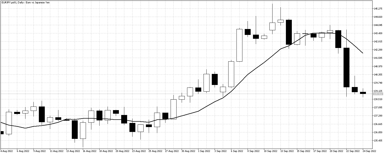 EURJPY.ps01Daily EURPYSept26