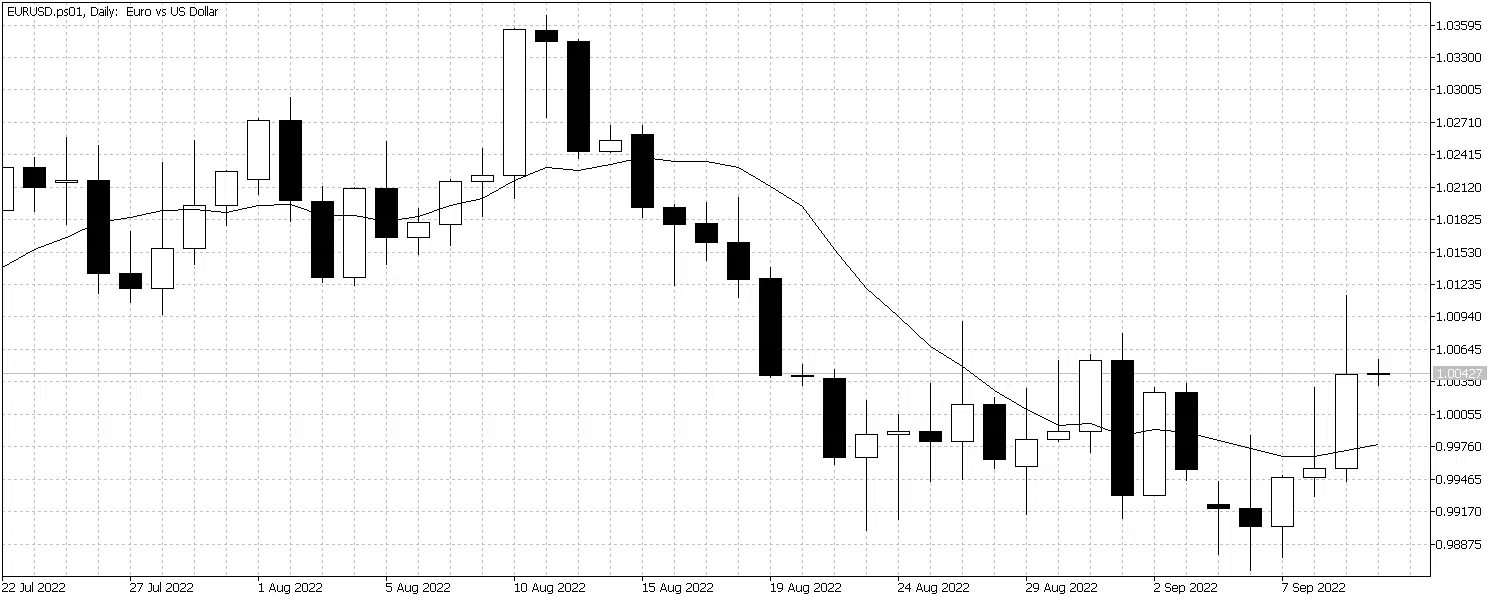 EURUSDSep122022