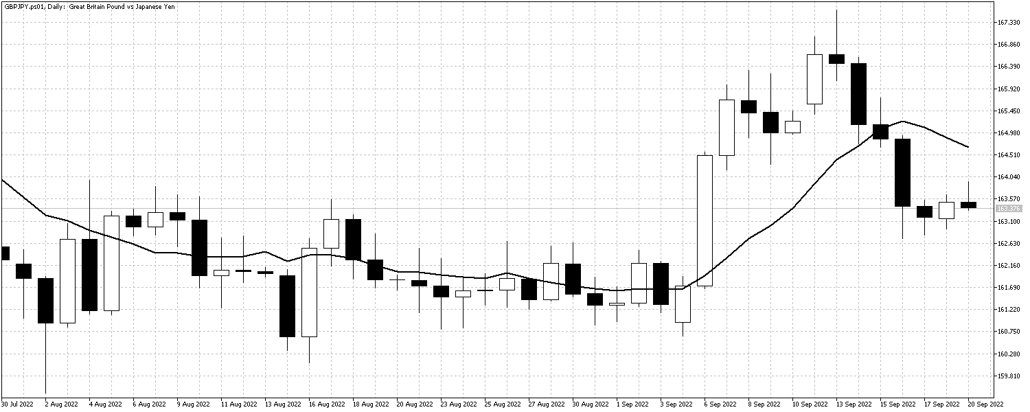 GBPJPY.ps01Daily GBPJPYSept20