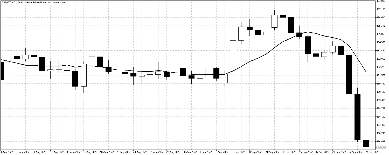 GBPJPY.ps01Daily GBPJPYSept26