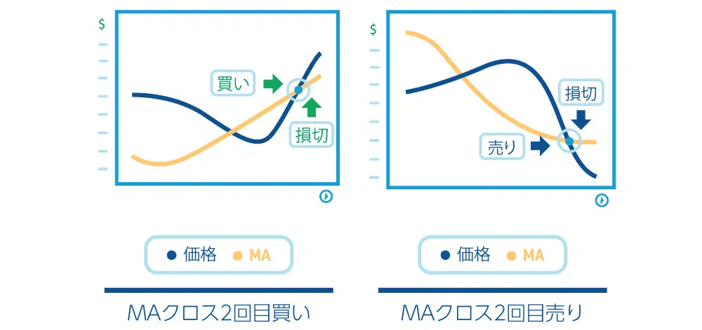 fx順張り移動平均線戦略２