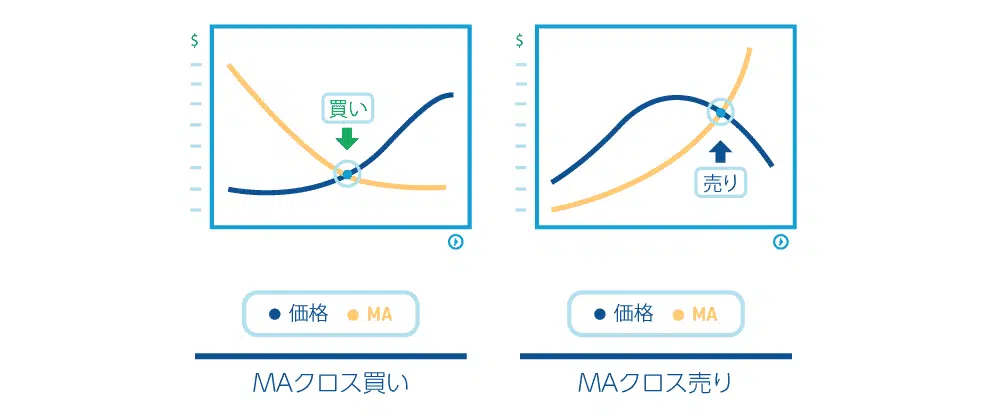 FXトレンド転換移動平均線１