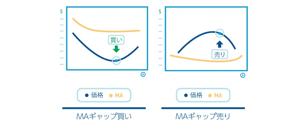 FXトレンド転換移動平均線２