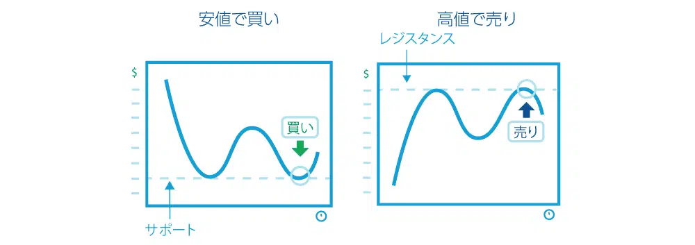 FXトレンド転換サポートレジスタンス１