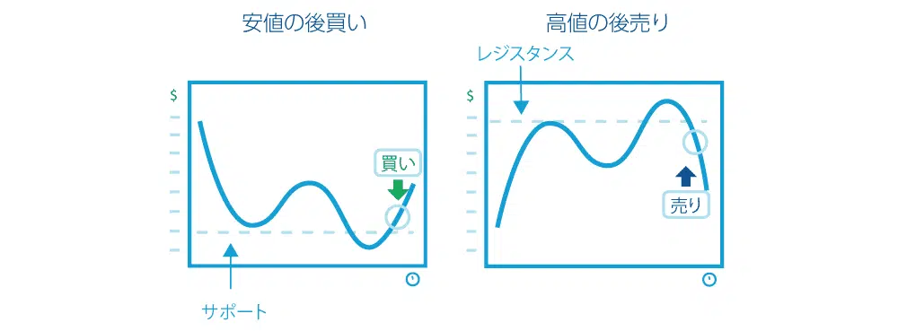 FXトレンド転換サポートレジスタンス２