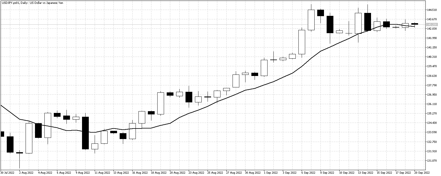 USDJPY.ps01Daily USDJPYSept20