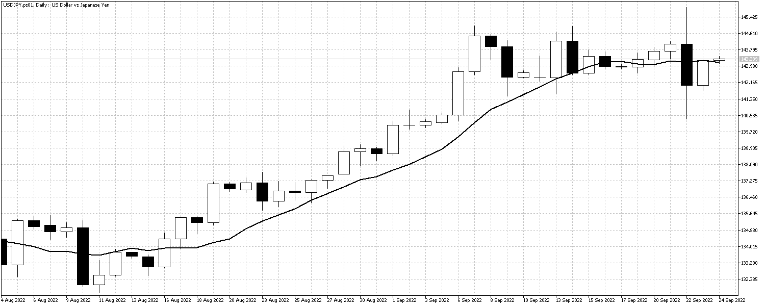 USDJPY.ps01Daily USDJPYSept26