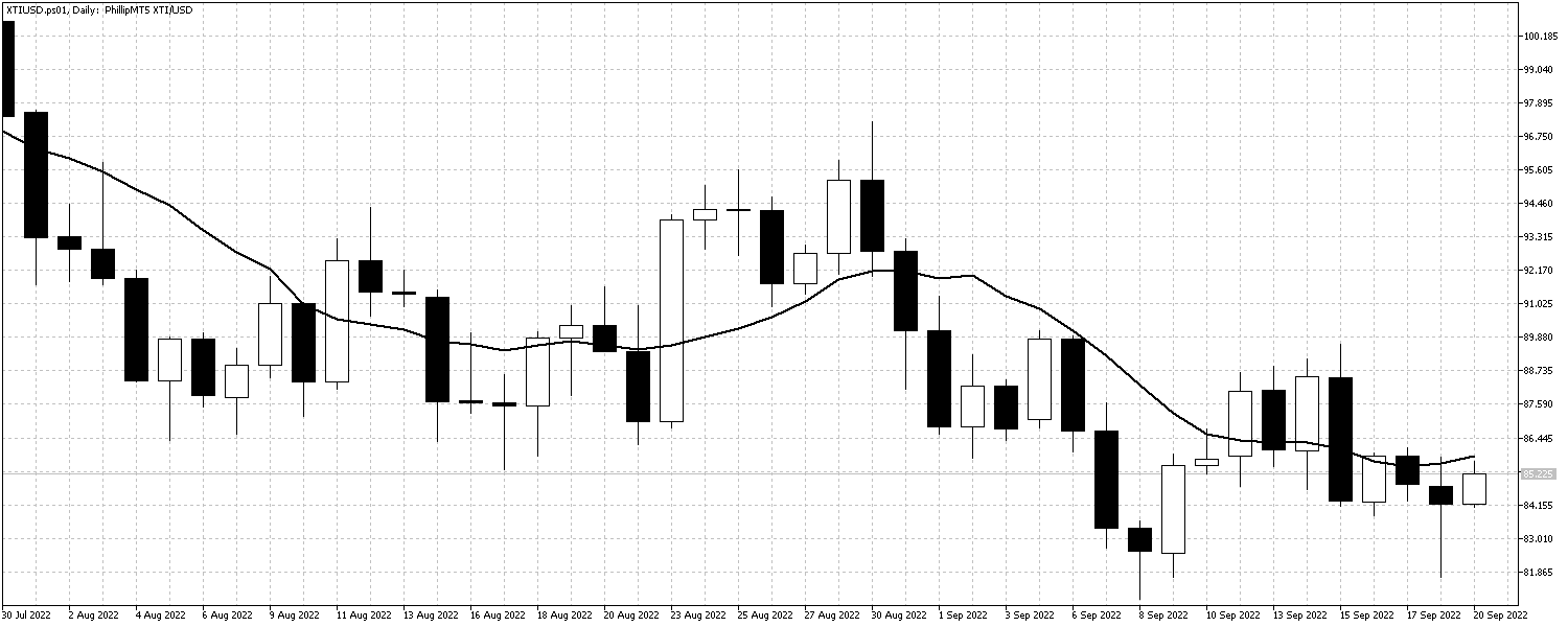 XTIUSD.ps01Daily XTISept20