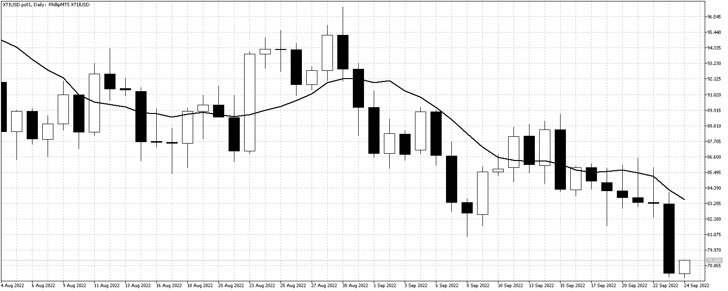 XTIUSD.ps01Daily XTISept26