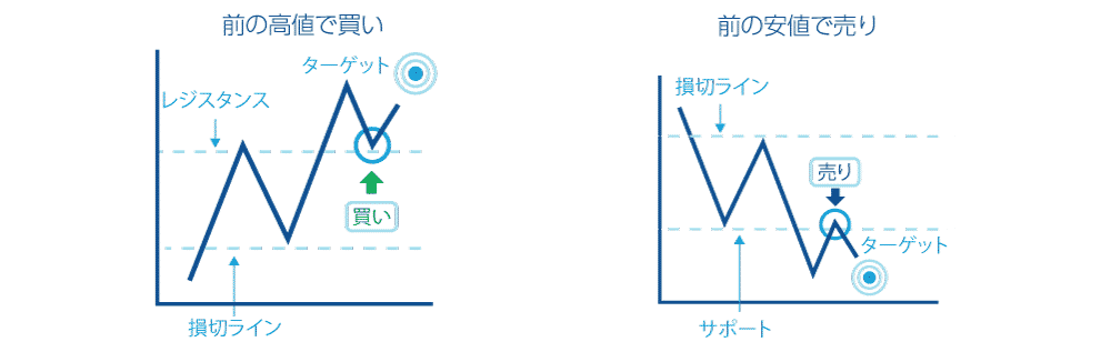 fxレンジブレイク戦略例3