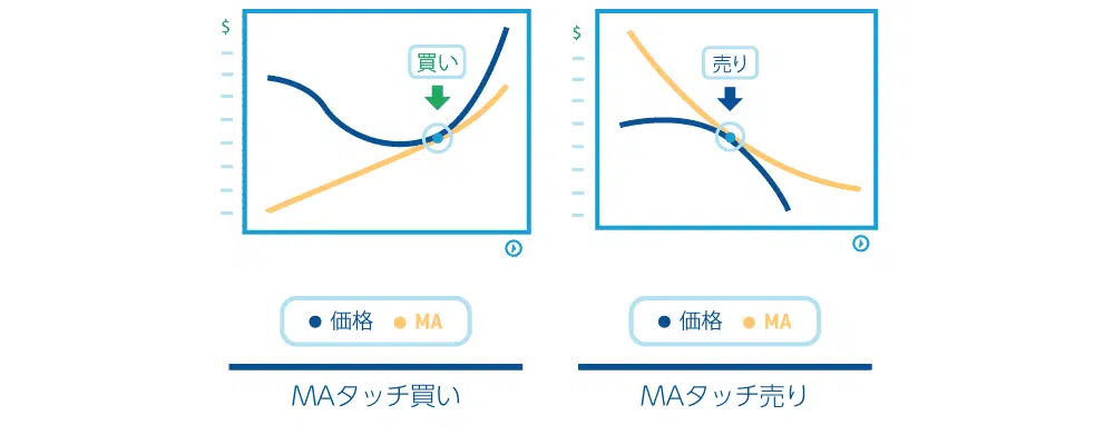 fx順張り移動平均線戦略１