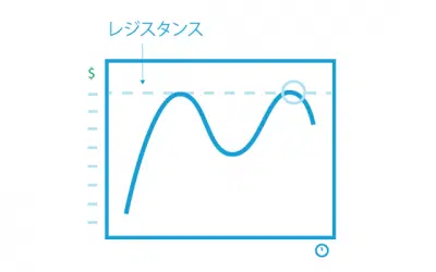 レジスタンスの意味合いをFXの視点から捉える4種類のレジスタンスライン