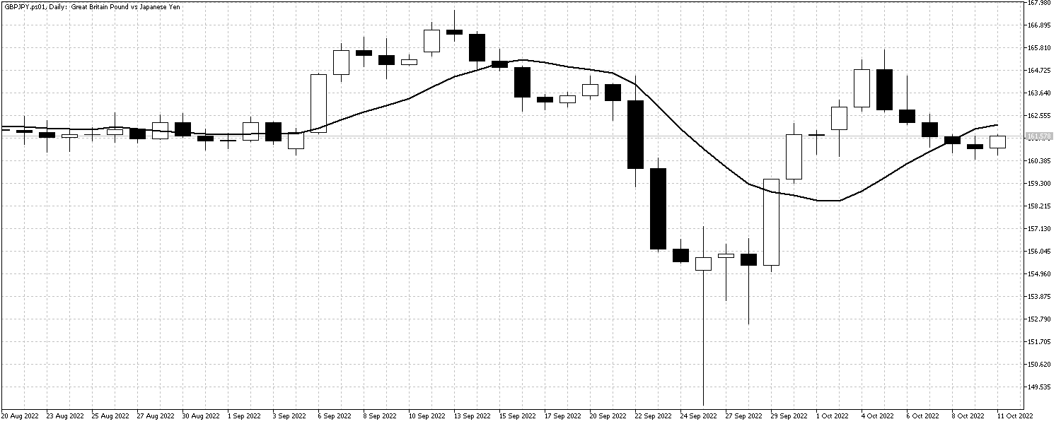 GBPJPY.ps01DailyOct11 GBPJPYOct11
