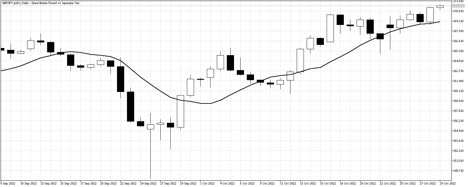 GBPJPY.ps01DailyOct31 GBPJPYOct31