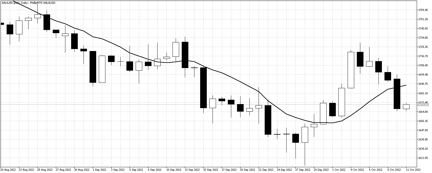 XAUUSD.ps01DailyOct11 GOLDOct11