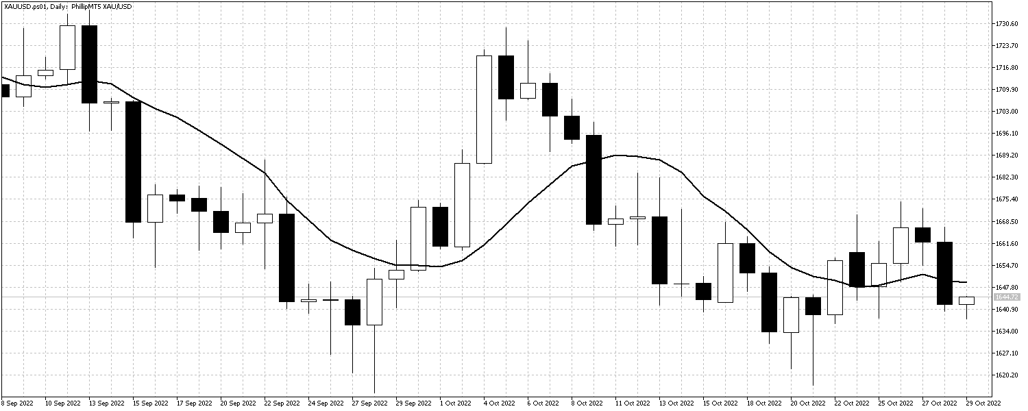 XAUUSD.ps01DailyOct31 XAUUSDOct31