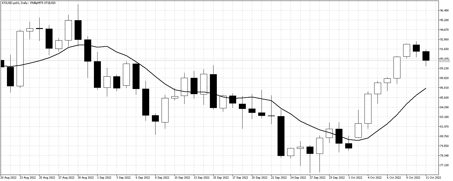 XTIUSD.ps01DailyOct11 WTIOct11