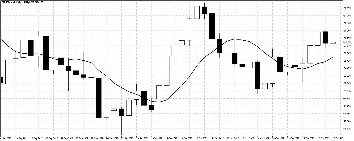 XTIUSD.ps01DailyOct31 XTIOct31