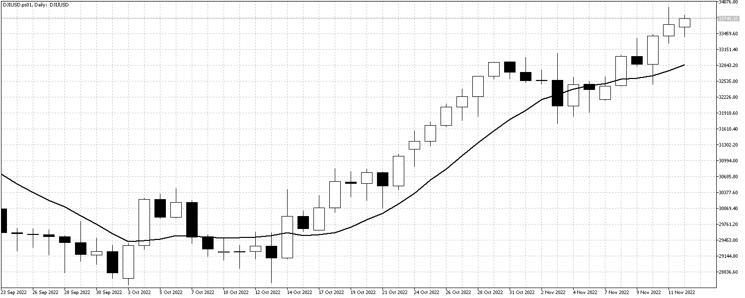 DJIUSD.ps01DailyNov14 DJIUSDNov14
