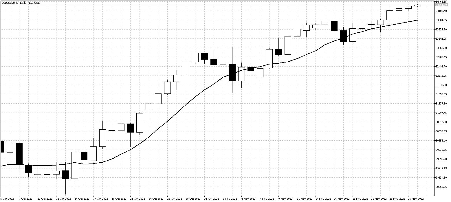 DJIUSD.ps01DailyNov28 DJIUSDDailyNov28