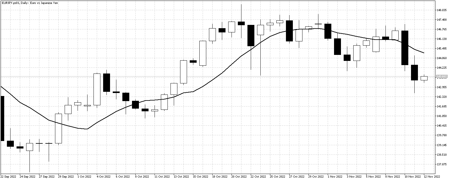 EURJPY.ps01DailyNov14 EURJPYNov14
