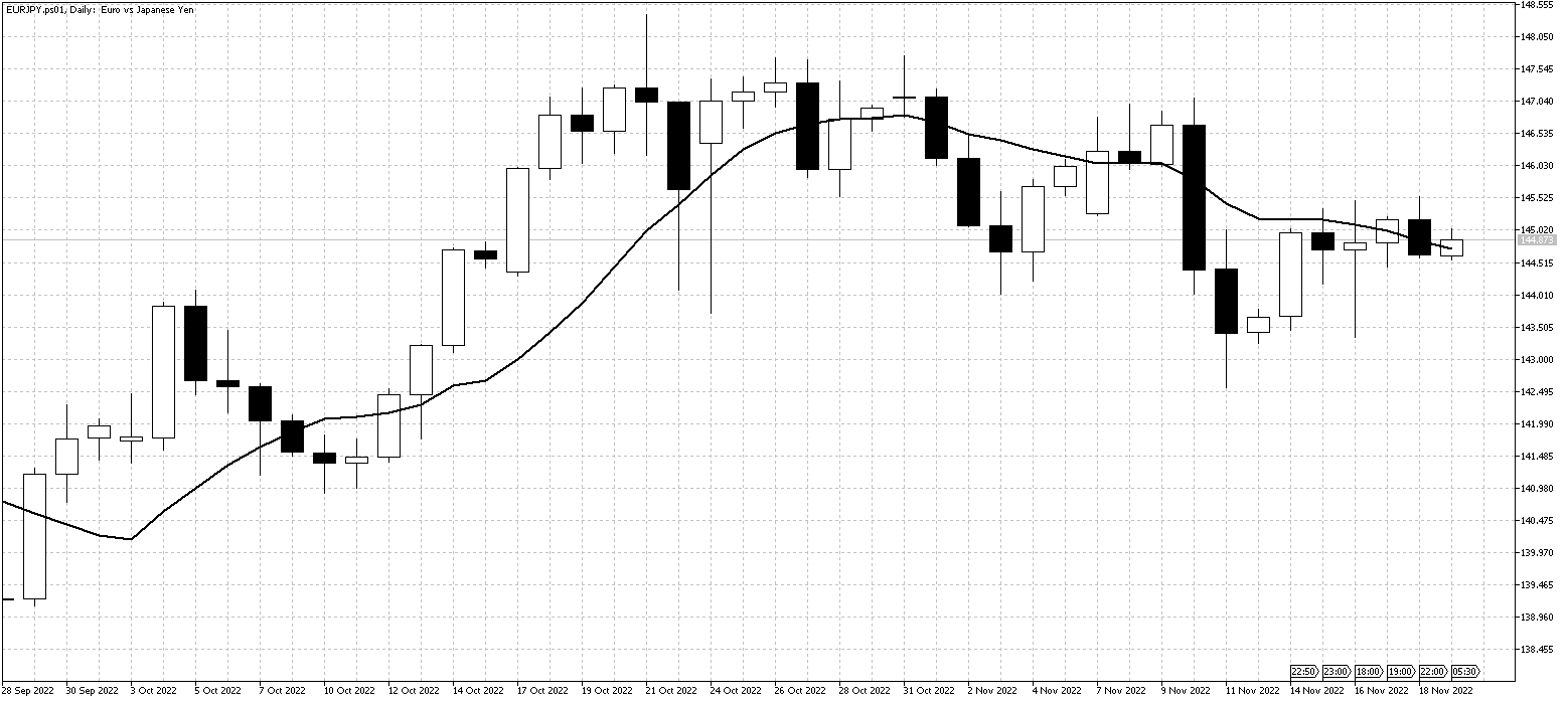 EURJPY.ps01DailyNov21 EURJPYNov21