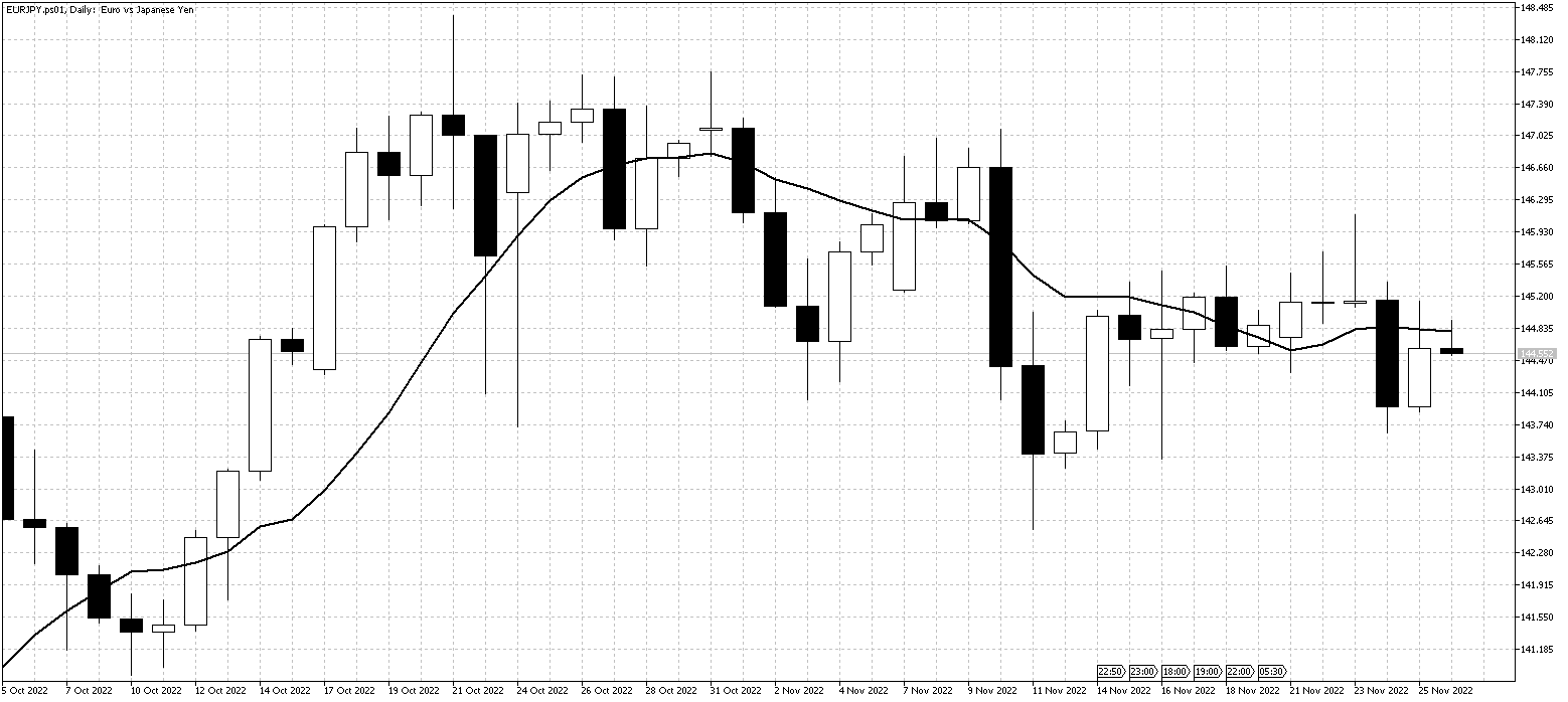 EURJPY.ps01DailyNov28 EURJPYDailyNov28