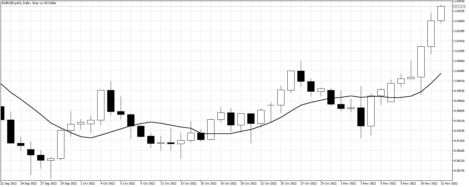 EURUSDNov14