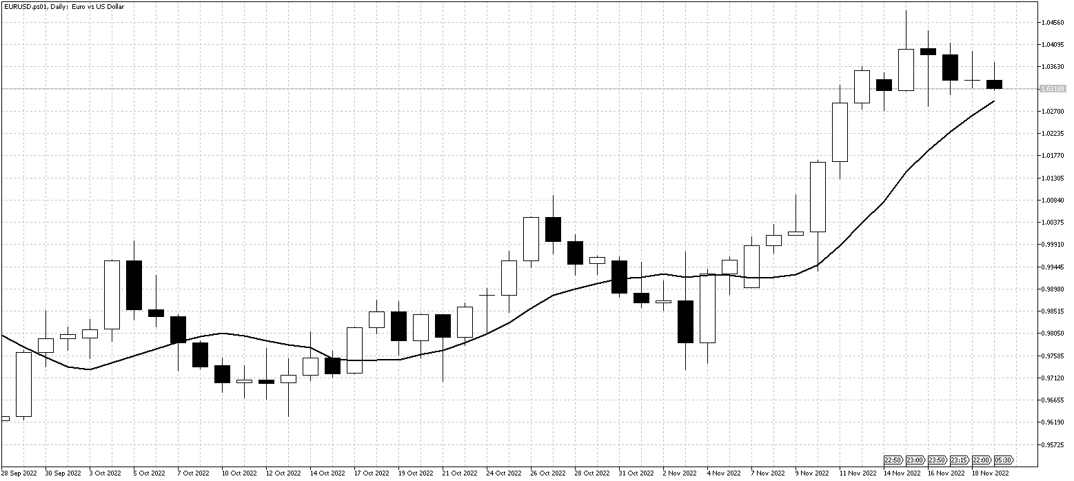 EURUSD.ps01DailyNov21 EURUSDNov21