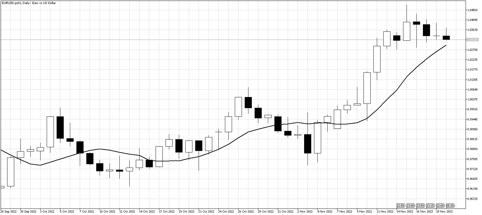 EURUSDNov21