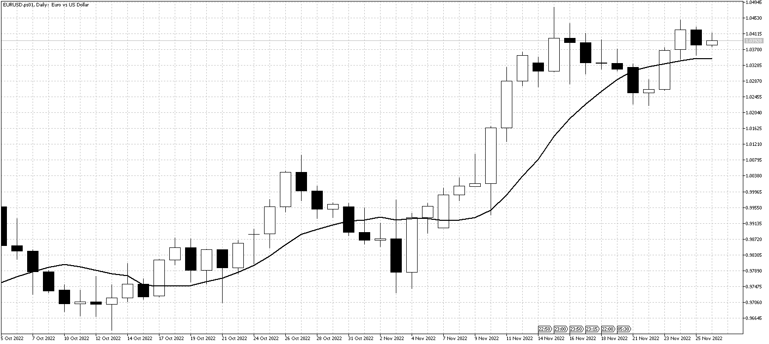 EURUSD.ps01DailyNov28 EURUSDDailyNov28