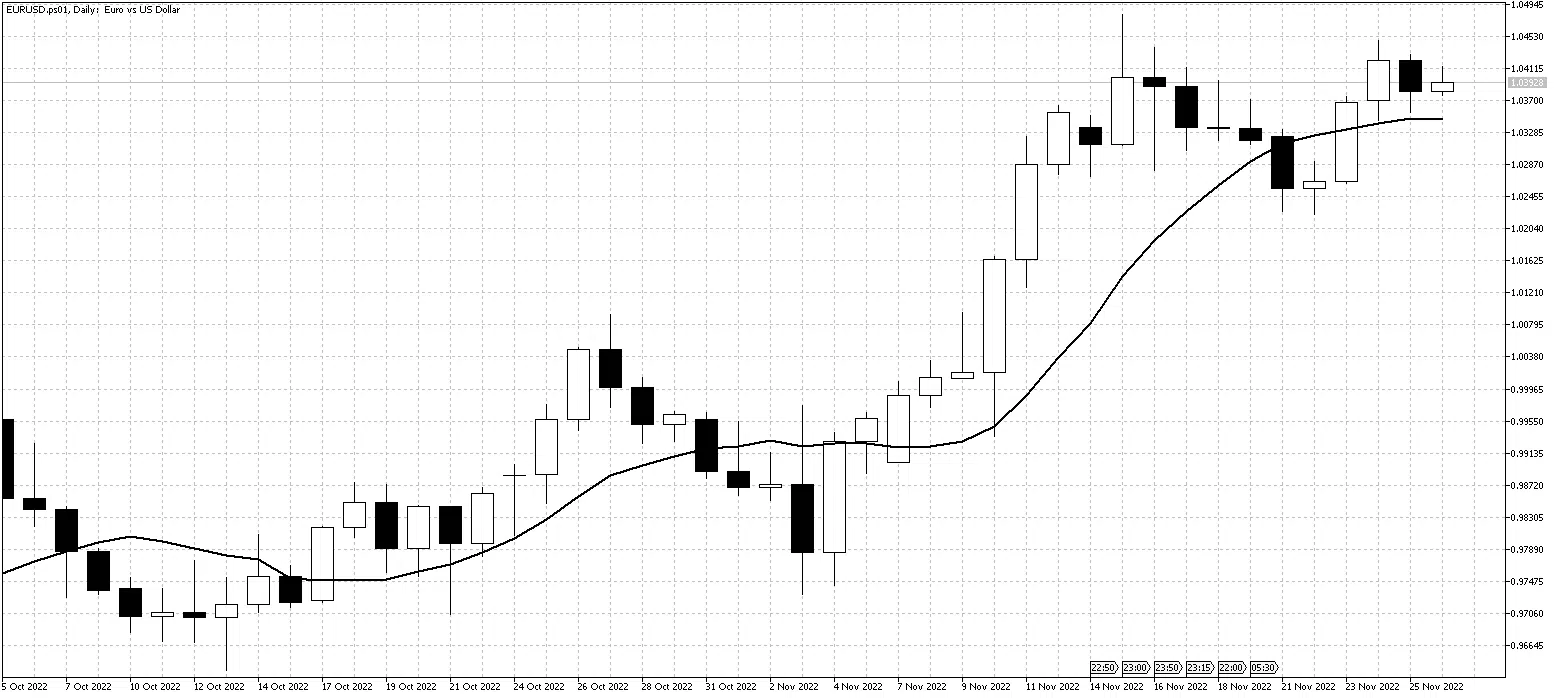 EURUSDDailyNov28