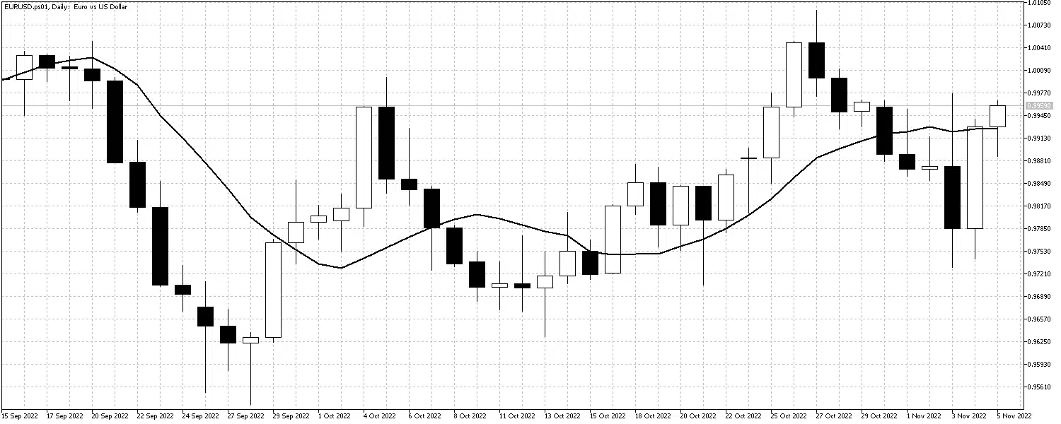 EURUSDDailyNov7