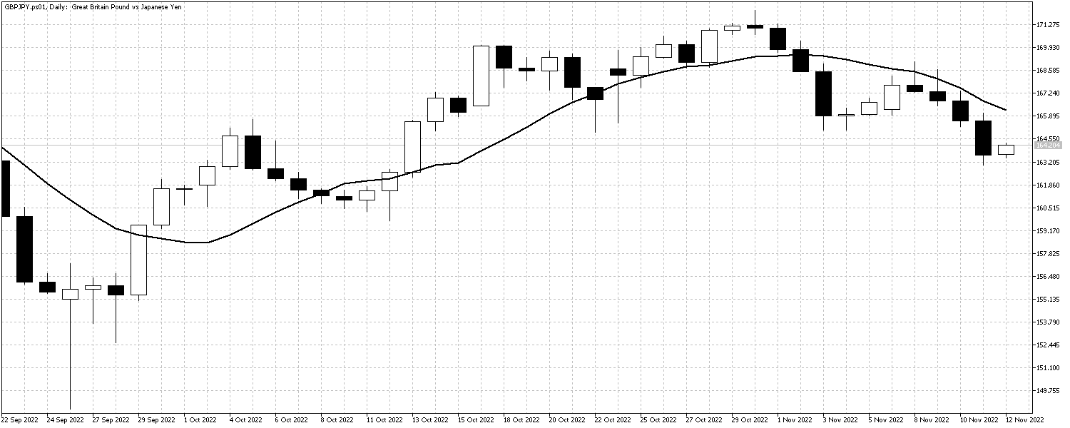 GBPJPY.ps01DailyNov14 GBPJPYNov14